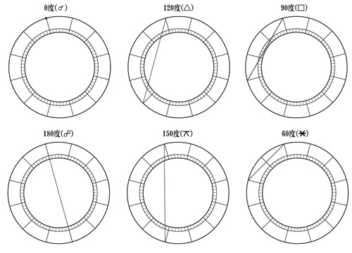 星体交角示意图